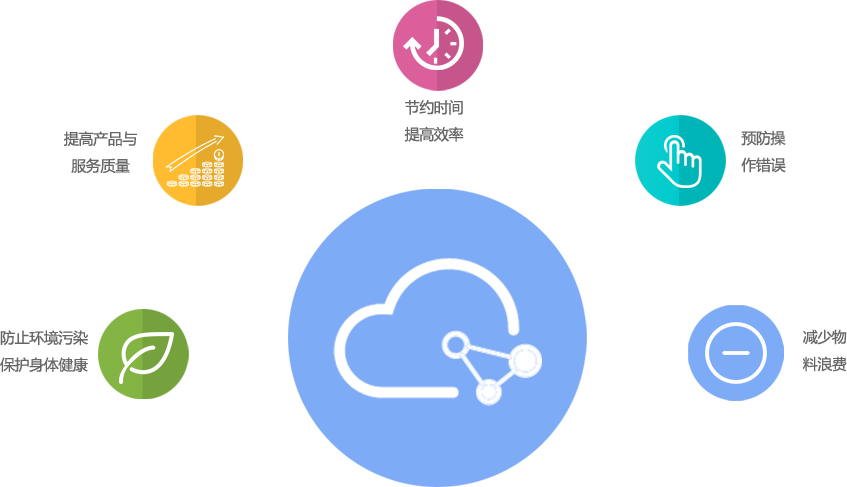 智能化管理的目的